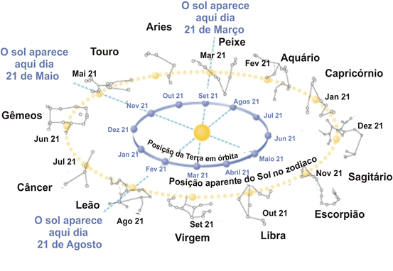 As constela\u00e7\u00f5es - S\u00f3 Biologia