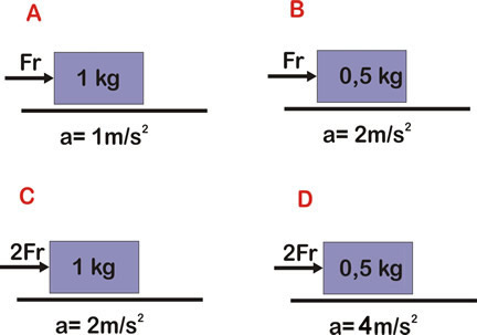 Exemplos da 2a Lei de Newton