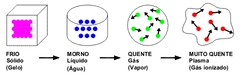 Resultado de imagem para estados fisicos da materia