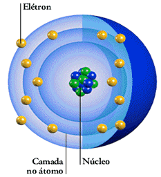 Modelo de Rutherford-Bohr - Só Biologia