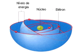 Modelo de Rutherford-Bohr - Só Biologia