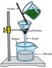 Filtração, Evaporação, Destilação simples - Só Biologia